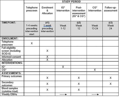 Addressing psychosocial needs in patients with Long-COVID (PsyLoCo-Study): study protocol of a pilot-study of a specialized modular intervention